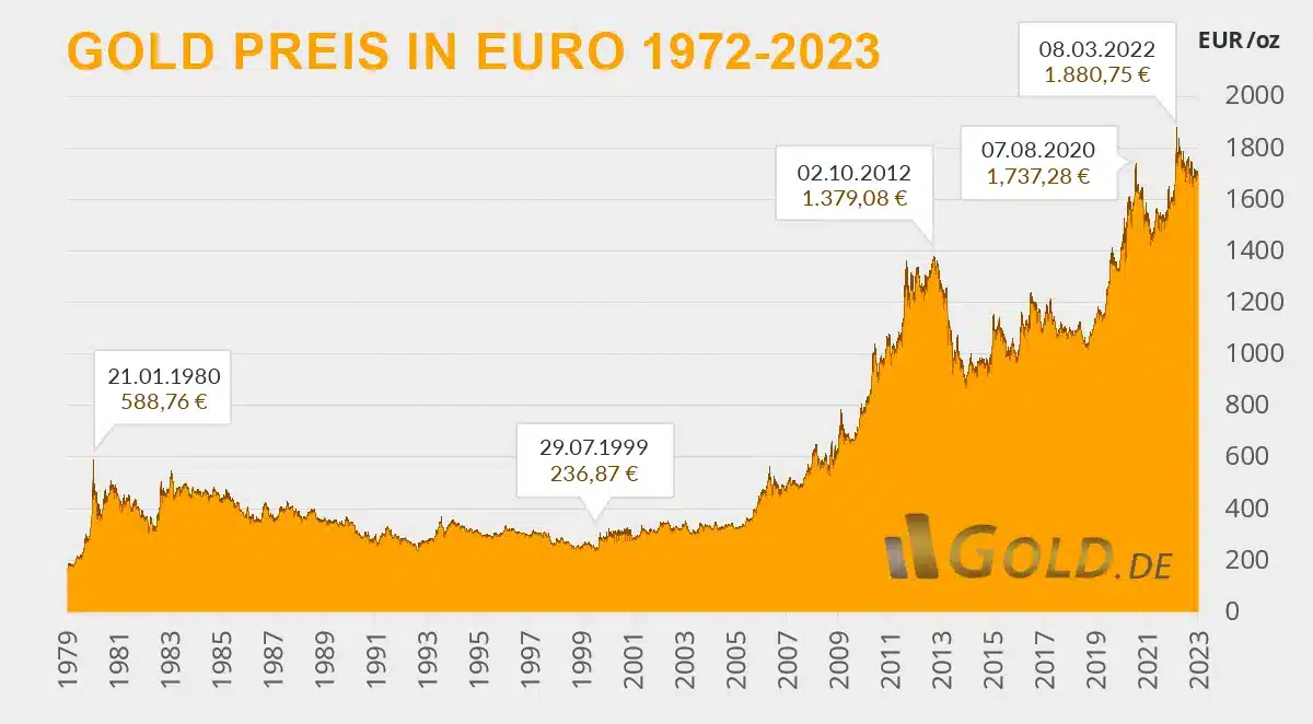 Goldpreis Statistik